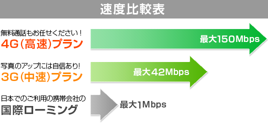 【速度比較表】4G(高速)プラン:4G最大150Mbps。3G(中速)プラン:最大42Mbps。国際ローミング:最大1Mbps。