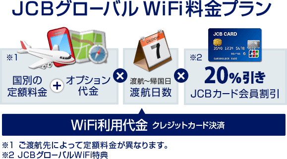 JCBグローバル WiFi 料金プラン。ご渡航先によって定額料金が異なります。JCB会員のお客様は、受渡手数料500円が無料!!さらに、20％OFF!!